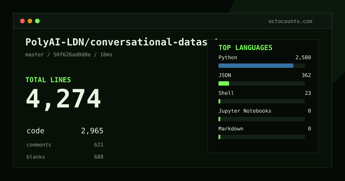 As of 2026-09-01 (commit 50f626ad0d0e), PolyAI-LDN/conversational-datasets contains 4,274 total lines: 2,965 code, 621 comments, 688 blank, across 29 files in 6 languages (top: Python 87.0%). Counted with tokei via OctoCounts.
