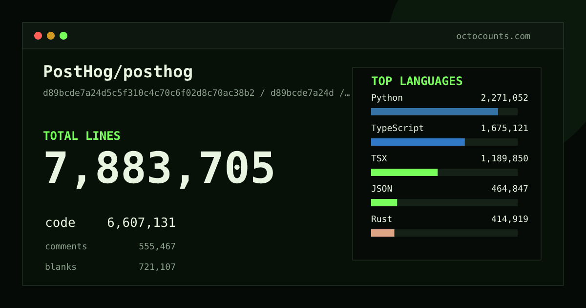 As of 2026-08-25 (commit 876d2d04550b), PostHog/posthog contains 6,928,965 total lines: 5,791,773 code, 485,930 comments, 651,262 blank, across 34,929 files in 32 languages (top: Python 34.9%). Counted with tokei via OctoCounts.