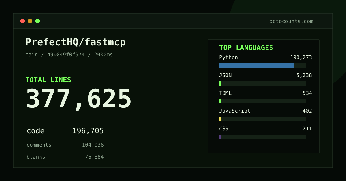 As of 2026-07-23 (commit edb54bddf335), PrefectHQ/fastmcp contains 305,424 total lines: 185,075 code, 63,066 comments, 57,283 blank, across 1,186 files in 11 languages (top: Python 97.0%). Counted with tokei via OctoCounts.