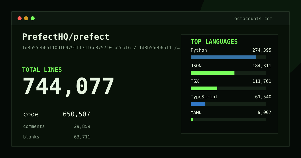 As of 2026-05-28 (commit f7d76f21e973), PrefectHQ/prefect contains 1,277,479 total lines: 956,148 code, 143,309 comments, 178,022 blank, across 4,895 files in 23 languages (top: Python 57.5%). Counted with tokei via OctoCounts.