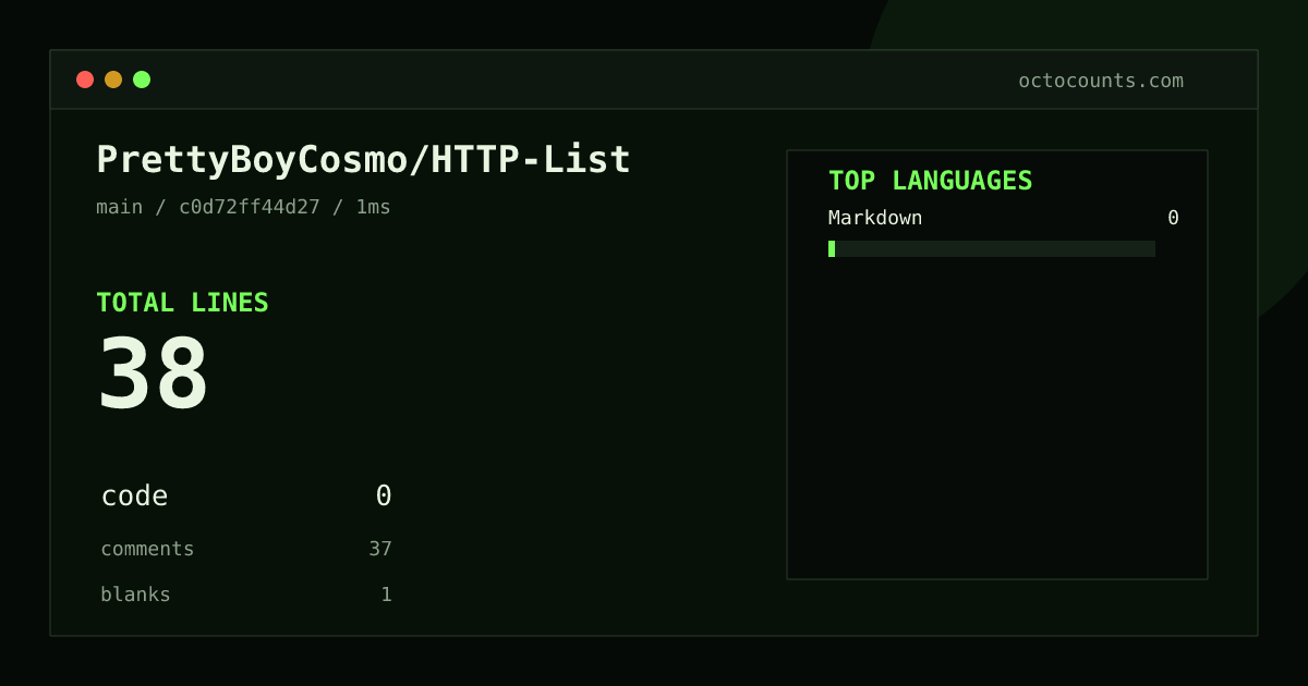 As of 2026-08-31 (commit c0d72ff44d27), PrettyBoyCosmo/HTTP-List contains 38 total lines: 0 code, 37 comments, 1 blank, across 1 files in 1 languages (top: Markdown 0.0%). Counted with tokei via OctoCounts.
