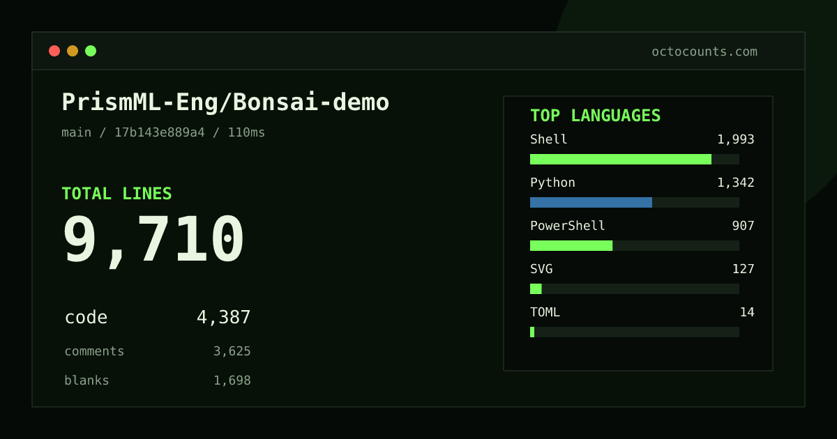 As of 2026-07-17 (commit cfd842af57d7), PrismML-Eng/Bonsai-demo contains 6,871 total lines: 3,807 code, 1,990 comments, 1,074 blank, across 50 files in 7 languages (top: Shell 44.2%). Counted with tokei via OctoCounts.