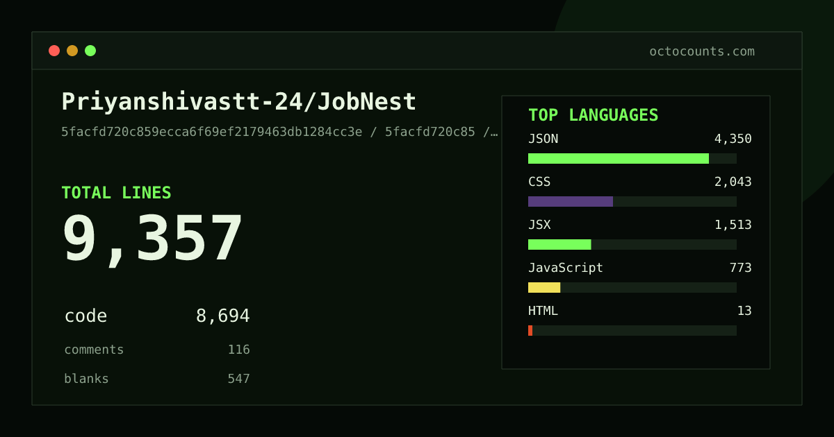 As of 2026-05-13 (commit 0ad4c18b7c98), Priyanshivastt-24/JobNest contains 7,818 total lines: 7,328 code, 94 comments, 396 blank, across 40 files in 7 languages (top: JSON 61.9%). Counted with tokei via OctoCounts.