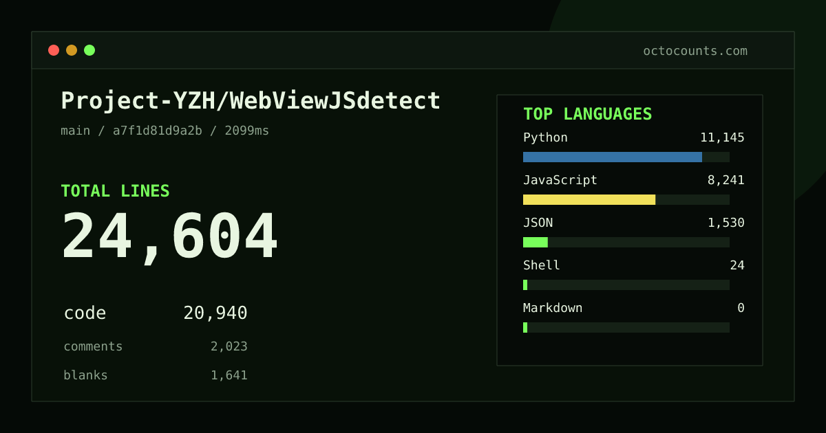 As of 2026-08-24 (commit a7f1d81d9a2b), Project-YZH/WebViewJSdetect contains 24,604 total lines: 20,940 code, 2,023 comments, 1,641 blank, across 96 files in 6 languages (top: Python 53.2%). Counted with tokei via OctoCounts.