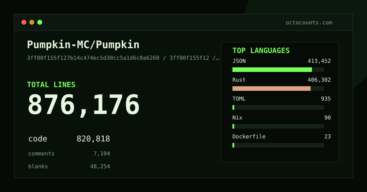 As of 2026-09-04 (commit b5b9b9d7010e), Pumpkin-MC/Pumpkin contains 866,686 total lines: 812,187 code, 7,095 comments, 47,404 blank, across 22,064 files in 7 languages (top: JSON 50.9%). Counted with tokei via OctoCounts.