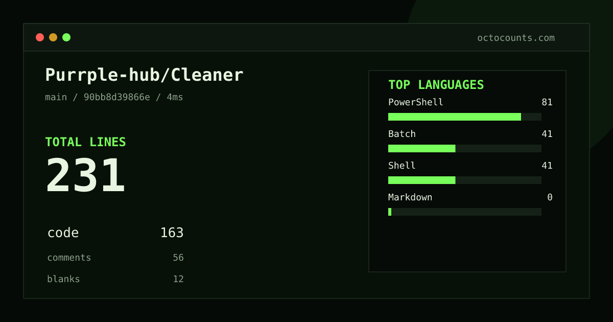 As of 2026-08-29 (commit 90bb8d39866e), Purrple-hub/Cleaner contains 231 total lines: 163 code, 56 comments, 12 blank, across 5 files in 4 languages (top: PowerShell 49.7%). Counted with tokei via OctoCounts.