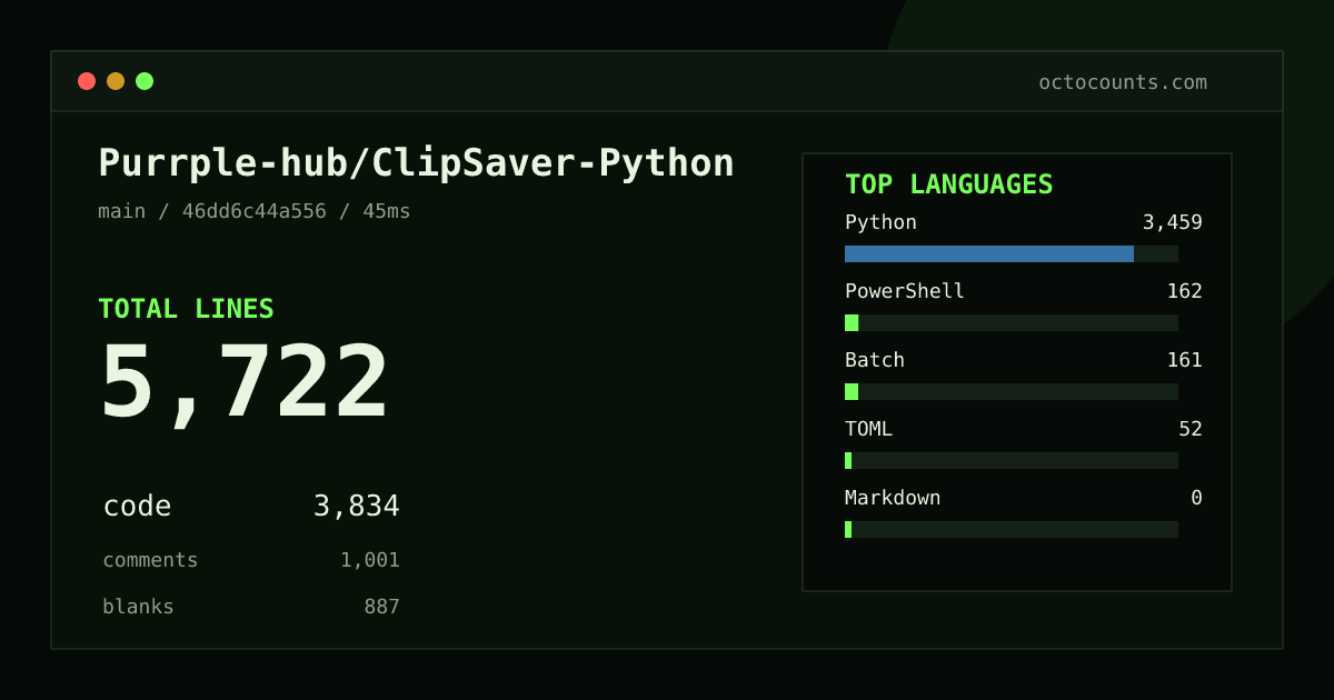 As of 2026-08-27 (commit 46dd6c44a556), Purrple-hub/ClipSaver-Python contains 5,722 total lines: 3,834 code, 1,001 comments, 887 blank, across 39 files in 6 languages (top: Python 90.2%). Counted with tokei via OctoCounts.