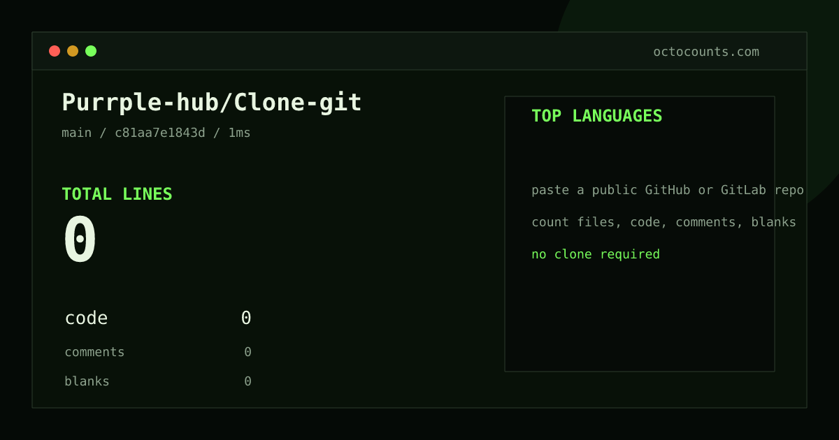 As of 2026-08-26 (commit c81aa7e1843d), Purrple-hub/Clone-git contains 0 total lines: 0 code, 0 comments, 0 blank, across 0 files in 0 languages. Counted with tokei via OctoCounts.