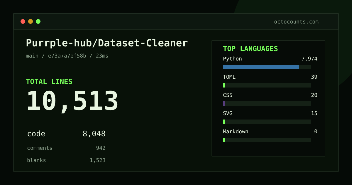 As of 2026-09-01 (commit e73a7a7ef58b), Purrple-hub/Dataset-Cleaner contains 10,513 total lines: 8,048 code, 942 comments, 1,523 blank, across 58 files in 6 languages (top: Python 99.1%). Counted with tokei via OctoCounts.