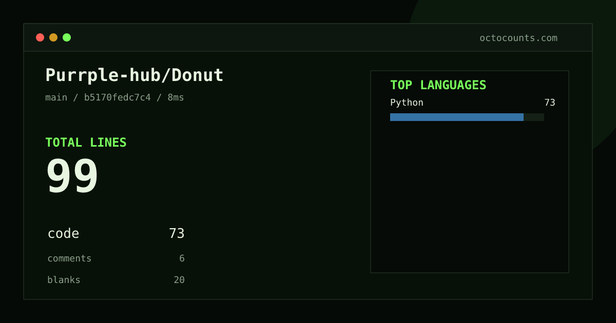 As of 2026-08-24 (commit b5170fedc7c4), Purrple-hub/Donut contains 99 total lines: 73 code, 6 comments, 20 blank, across 1 files in 1 languages (top: Python 100.0%). Counted with tokei via OctoCounts.