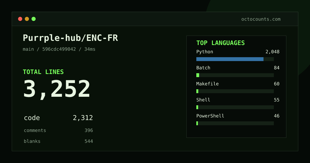 As of 2026-08-25 (commit 596cdc499042), Purrple-hub/ENC-FR contains 3,252 total lines: 2,312 code, 396 comments, 544 blank, across 32 files in 8 languages (top: Python 88.6%). Counted with tokei via OctoCounts.