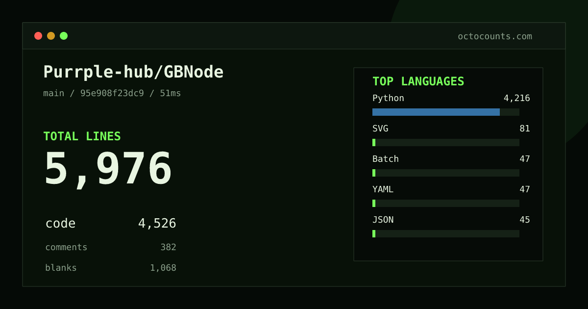 As of 2026-08-24 (commit 95e908f23dc9), Purrple-hub/GBNode contains 5,976 total lines: 4,526 code, 382 comments, 1,068 blank, across 93 files in 12 languages (top: Python 93.2%). Counted with tokei via OctoCounts.