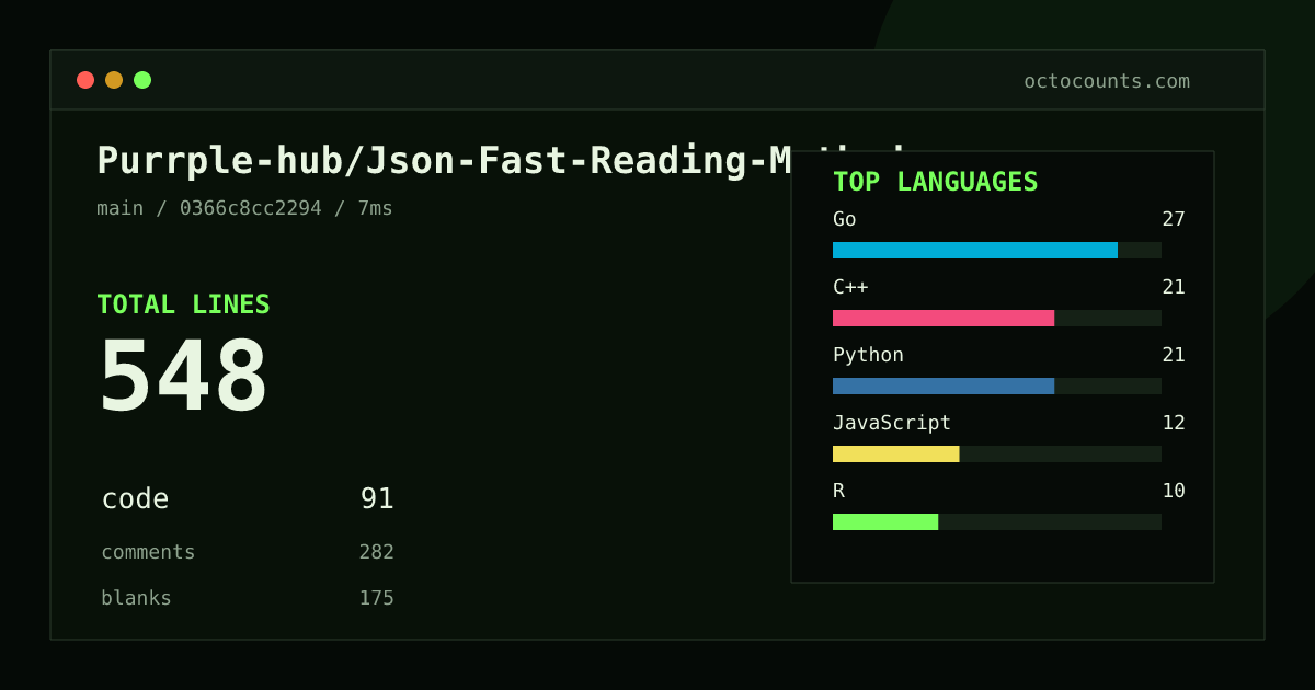 As of 2026-08-25 (commit 0366c8cc2294), Purrple-hub/Json-Fast-Reading-Methods contains 548 total lines: 91 code, 282 comments, 175 blank, across 10 files in 6 languages (top: Go 29.7%). Counted with tokei via OctoCounts.