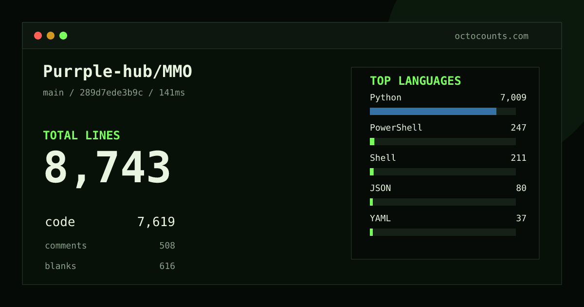 As of 2026-09-02 (commit 289d7ede3b9c), Purrple-hub/MMO contains 8,743 total lines: 7,619 code, 508 comments, 616 blank, across 46 files in 7 languages (top: Python 92.0%). Counted with tokei via OctoCounts.
