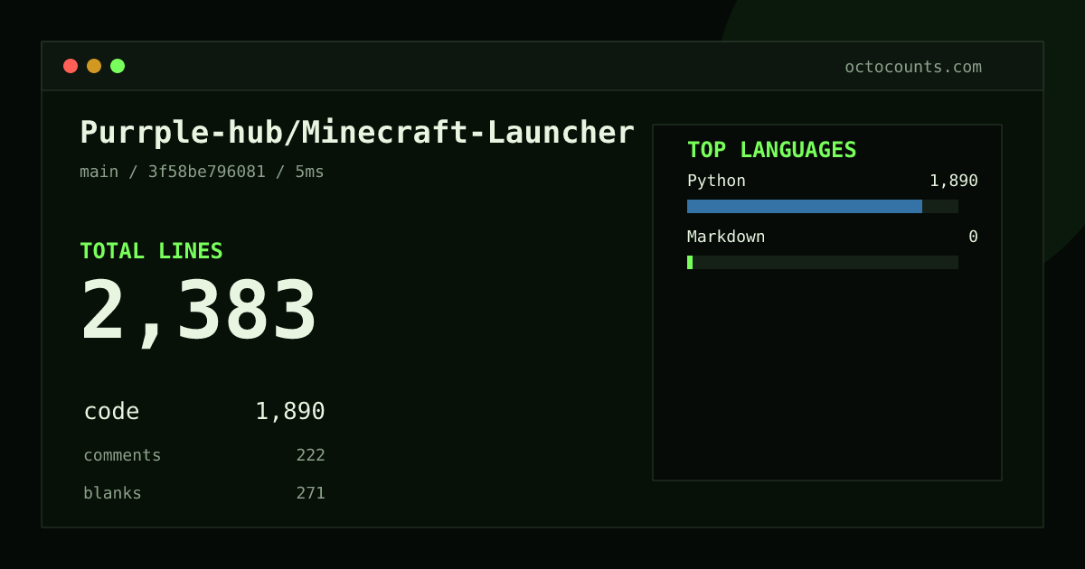 As of 2026-08-28 (commit 3f58be796081), Purrple-hub/Minecraft-Launcher contains 2,383 total lines: 1,890 code, 222 comments, 271 blank, across 2 files in 2 languages (top: Python 100.0%). Counted with tokei via OctoCounts.