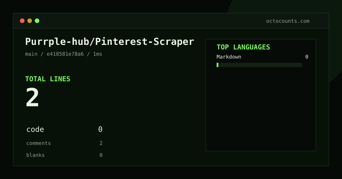 As of 2026-09-03 (commit e418581e78a6), Purrple-hub/Pinterest-Scraper contains 2 total lines: 0 code, 2 comments, 0 blank, across 1 files in 1 languages (top: Markdown 0.0%). Counted with tokei via OctoCounts.