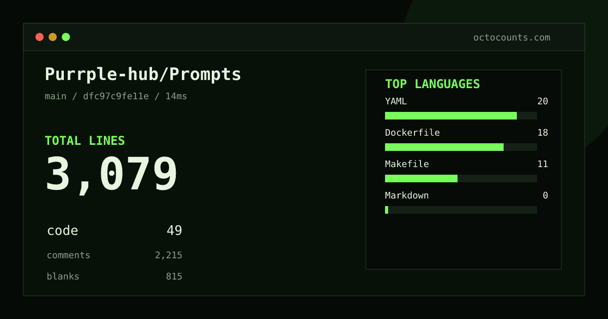 As of 2026-09-01 (commit dfc97c9fe11e), Purrple-hub/Prompts contains 3,079 total lines: 49 code, 2,215 comments, 815 blank, across 78 files in 4 languages (top: YAML 40.8%). Counted with tokei via OctoCounts.