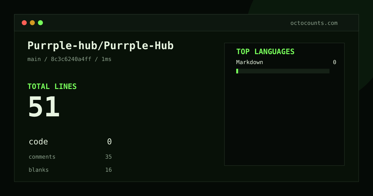 As of 2026-08-31 (commit 8c3c6240a4ff), Purrple-hub/Purrple-Hub contains 51 total lines: 0 code, 35 comments, 16 blank, across 1 files in 1 languages (top: Markdown 0.0%). Counted with tokei via OctoCounts.