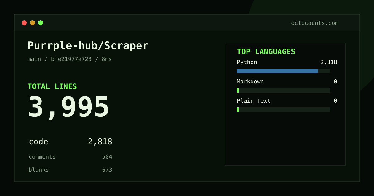 As of 2026-08-28 (commit bfe21977e723), Purrple-hub/Scraper contains 3,995 total lines: 2,818 code, 504 comments, 673 blank, across 10 files in 3 languages (top: Python 100.0%). Counted with tokei via OctoCounts.