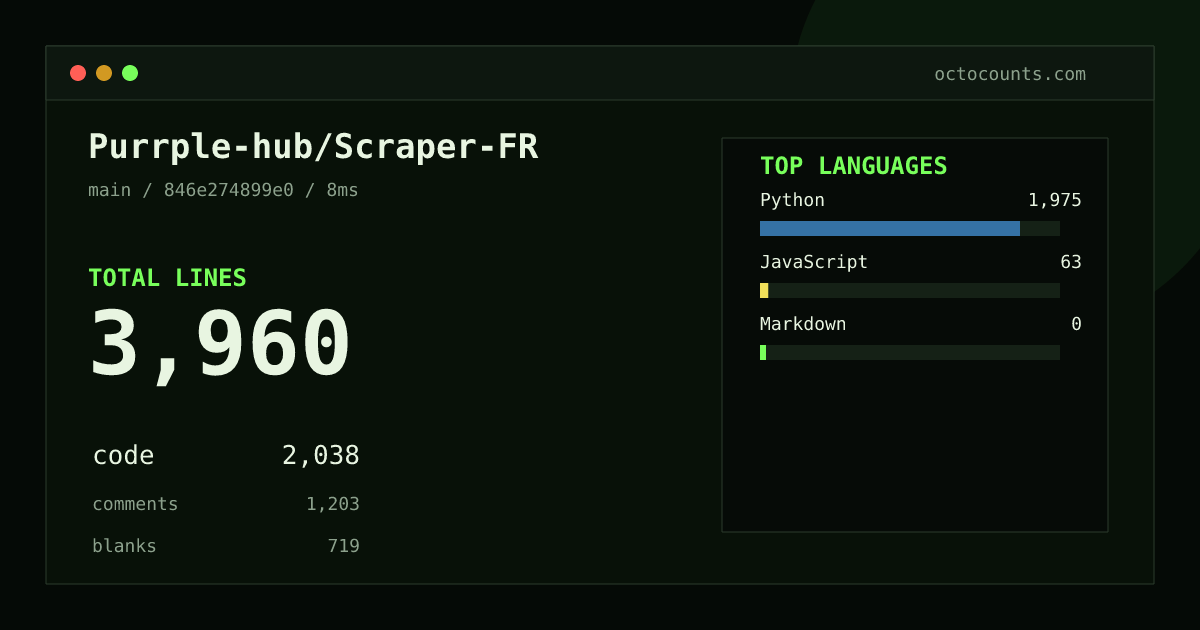 As of 2026-08-28 (commit 846e274899e0), Purrple-hub/Scraper-FR contains 3,960 total lines: 2,038 code, 1,203 comments, 719 blank, across 9 files in 3 languages (top: Python 96.9%). Counted with tokei via OctoCounts.