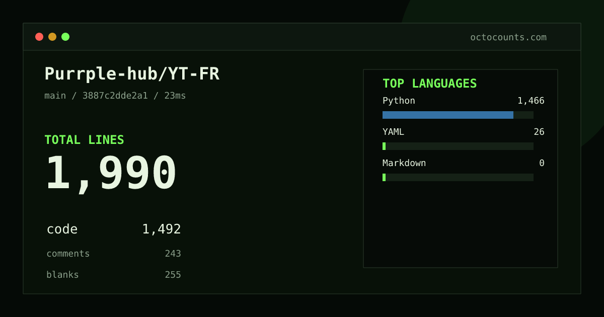As of 2026-08-25 (commit 3887c2dde2a1), Purrple-hub/YT-FR contains 1,990 total lines: 1,492 code, 243 comments, 255 blank, across 8 files in 3 languages (top: Python 98.3%). Counted with tokei via OctoCounts.