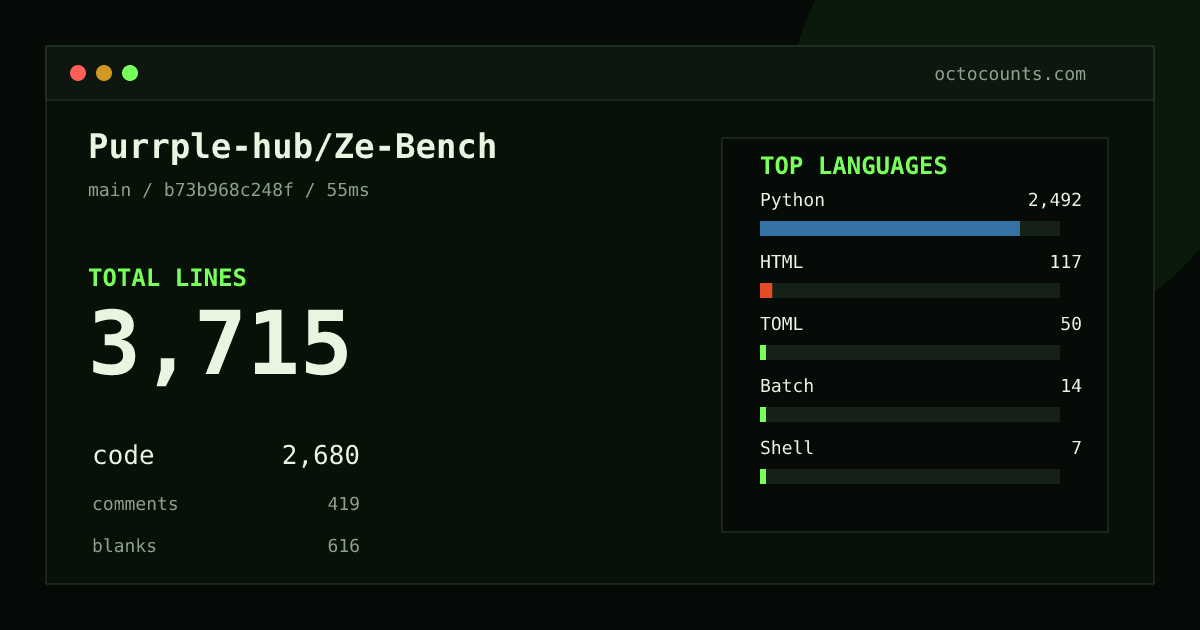 As of 2026-08-24 (commit b73b968c248f), Purrple-hub/Ze-Bench contains 3,715 total lines: 2,680 code, 419 comments, 616 blank, across 39 files in 7 languages (top: Python 93.0%). Counted with tokei via OctoCounts.