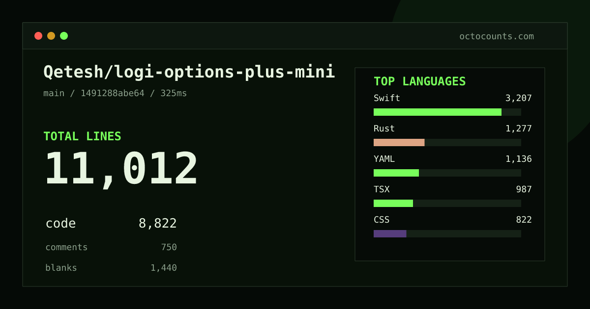 As of 2026-08-28 (commit 1491288abe64), Qetesh/logi-options-plus-mini contains 11,012 total lines: 8,822 code, 750 comments, 1,440 blank, across 86 files in 13 languages (top: Swift 36.4%). Counted with tokei via OctoCounts.