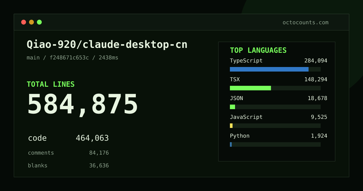 As of 2026-08-28 (commit f248671c653c), Qiao-920/claude-desktop-cn contains 584,875 total lines: 464,063 code, 84,176 comments, 36,636 blank, across 2,196 files in 11 languages (top: TypeScript 61.2%). Counted with tokei via OctoCounts.