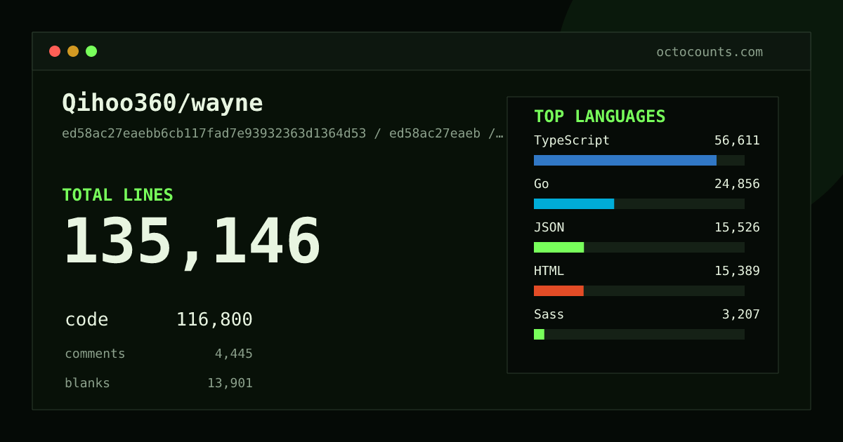 As of 2026-08-02 (commit ed58ac27eaeb), Qihoo360/wayne contains 135,181 total lines: 116,828 code, 4,446 comments, 13,907 blank, across 1,542 files in 16 languages (top: TypeScript 48.5%). Counted with tokei via OctoCounts.