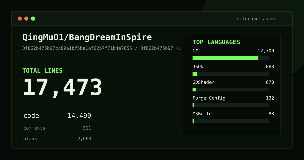 As of 2026-09-08 (commit 3f862b475b97), QingMu01/BangDreamInSpire contains 17,473 total lines: 14,499 code, 311 comments, 2,663 blank, across 307 files in 7 languages (top: C# 87.6%). Counted with tokei via OctoCounts.