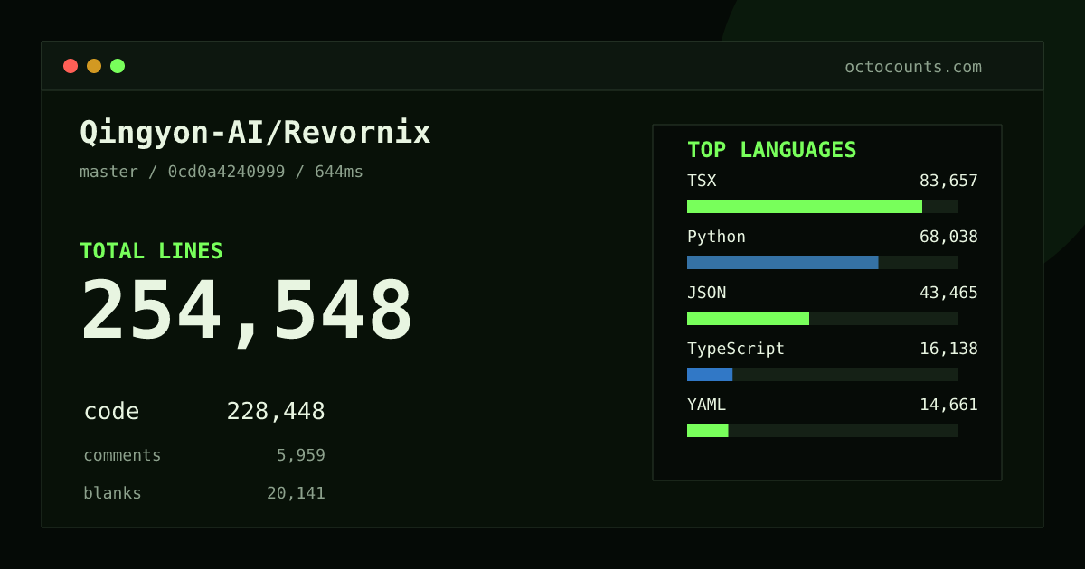 As of 2026-08-26 (commit 0cd0a4240999), Qingyon-AI/Revornix contains 254,548 total lines: 228,448 code, 5,959 comments, 20,141 blank, across 1,163 files in 15 languages (top: TSX 36.6%). Counted with tokei via OctoCounts.
