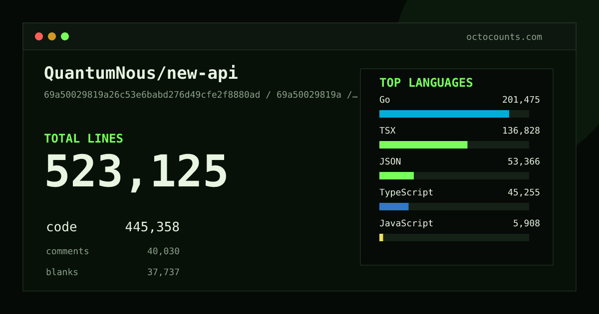 As of 2026-08-27 (commit 8f6961c67593), QuantumNous/new-api contains 407,178 total lines: 339,157 code, 35,215 comments, 32,806 blank, across 1,901 files in 16 languages (top: Go 39.3%). Counted with tokei via OctoCounts.
