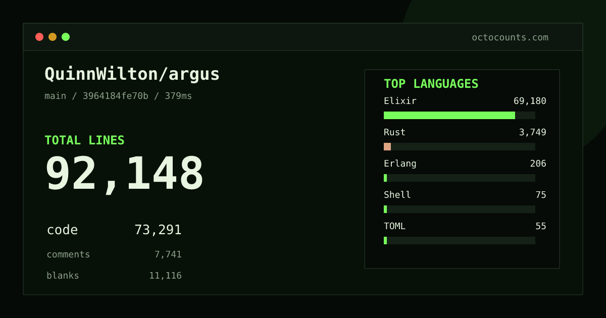 As of 2026-10-04 (commit 4de69d07c215), QuinnWilton/argus contains 72,182 total lines: 57,423 code, 5,869 comments, 8,890 blank, across 246 files in 3 languages (top: Elixir 99.7%). Custom configuration (tests excluded, docs excluded, generated excluded). Counted with tokei via OctoCounts.