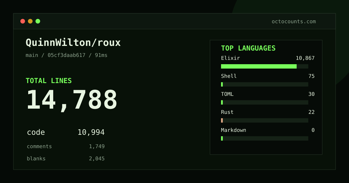 As of 2026-10-04 (commit 6299f38551ab), QuinnWilton/roux contains 14,182 total lines: 10,643 code, 1,578 comments, 1,961 blank, across 65 files in 4 languages (top: Elixir 99.5%). Custom configuration (tests excluded, docs excluded, generated excluded). Counted with tokei via OctoCounts.
