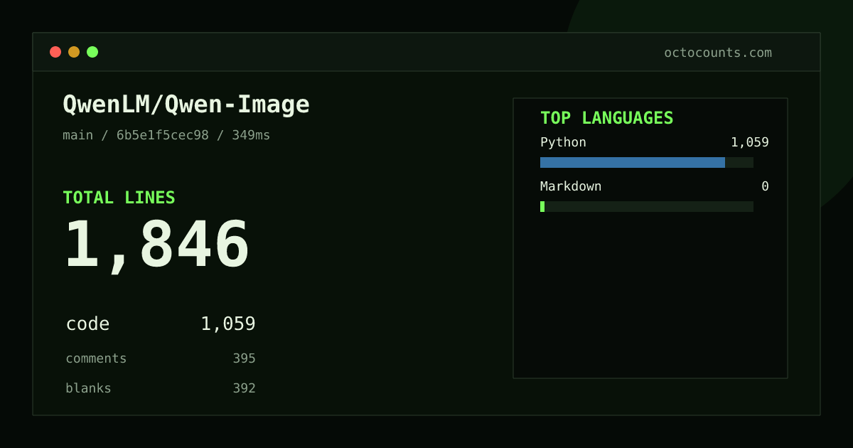 As of 2026-08-20 (commit 6b5e1f5cec98), QwenLM/Qwen-Image contains 1,846 total lines: 1,059 code, 395 comments, 392 blank, across 10 files in 2 languages (top: Python 100.0%). Counted with tokei via OctoCounts.