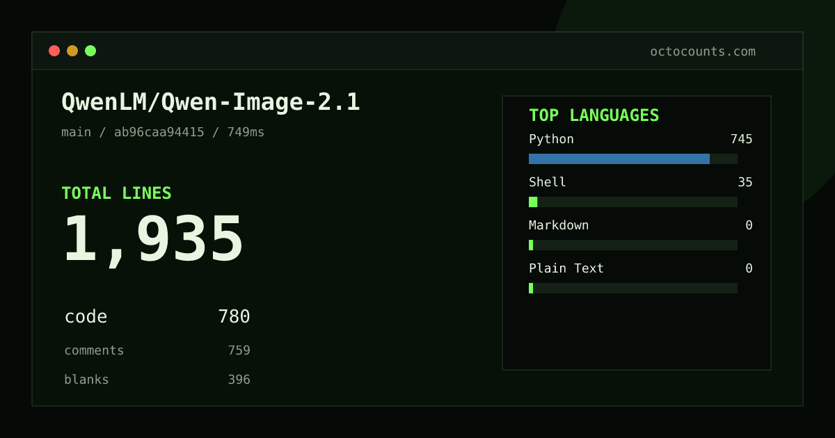 As of 2026-10-02 (commit 6627d87c6433), QwenLM/Qwen-Image-2.1 contains 1,907 total lines: 780 code, 743 comments, 384 blank, across 10 files in 4 languages (top: Python 95.5%). Custom configuration (tests excluded, docs excluded, generated excluded). Counted with tokei via OctoCounts.