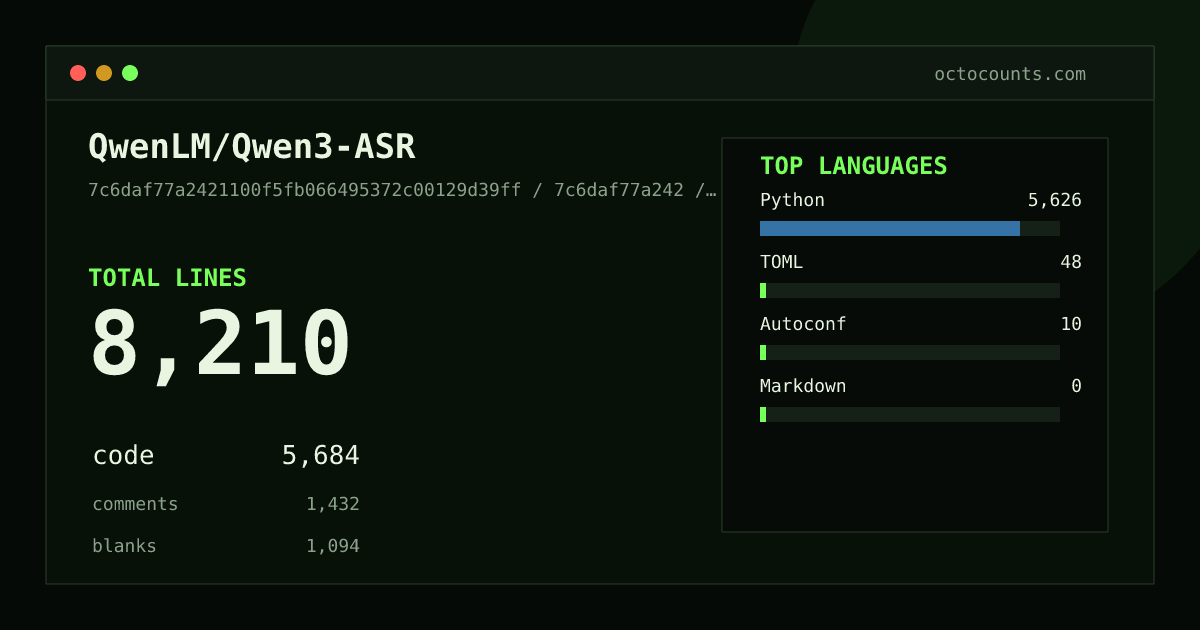 As of 2026-08-15 (commit 7c6daf77a242), QwenLM/Qwen3-ASR contains 8,210 total lines: 5,684 code, 1,432 comments, 1,094 blank, across 23 files in 4 languages (top: Python 99.0%). Counted with tokei via OctoCounts.