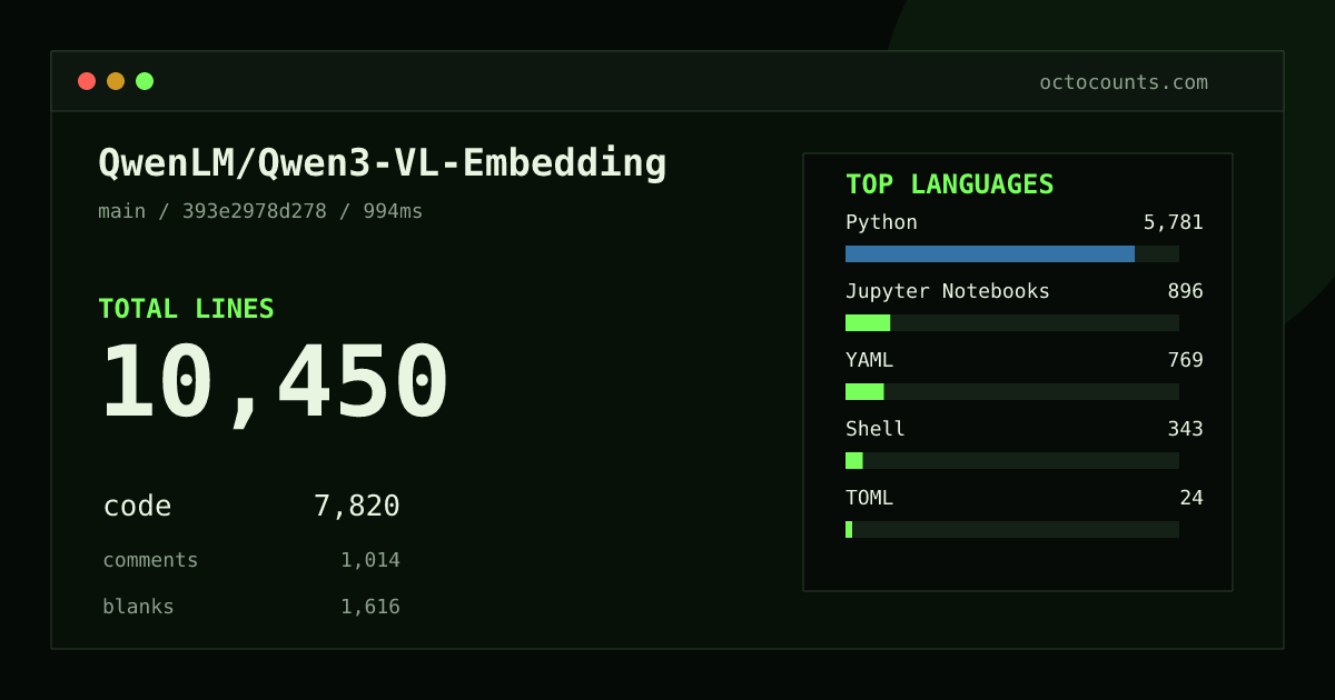As of 2026-09-03 (commit 393e2978d278), QwenLM/Qwen3-VL-Embedding contains 10,450 total lines: 7,820 code, 1,014 comments, 1,616 blank, across 60 files in 7 languages (top: Python 73.9%). Counted with tokei via OctoCounts.
