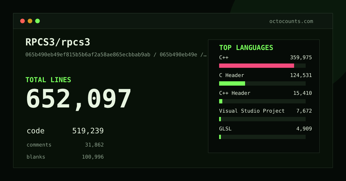 As of 2026-09-06 (commit 065b490eb49e), RPCS3/rpcs3 contains 652,097 total lines: 519,239 code, 31,862 comments, 100,996 blank, across 1,730 files in 18 languages (top: C++ 69.3%). Counted with tokei via OctoCounts.