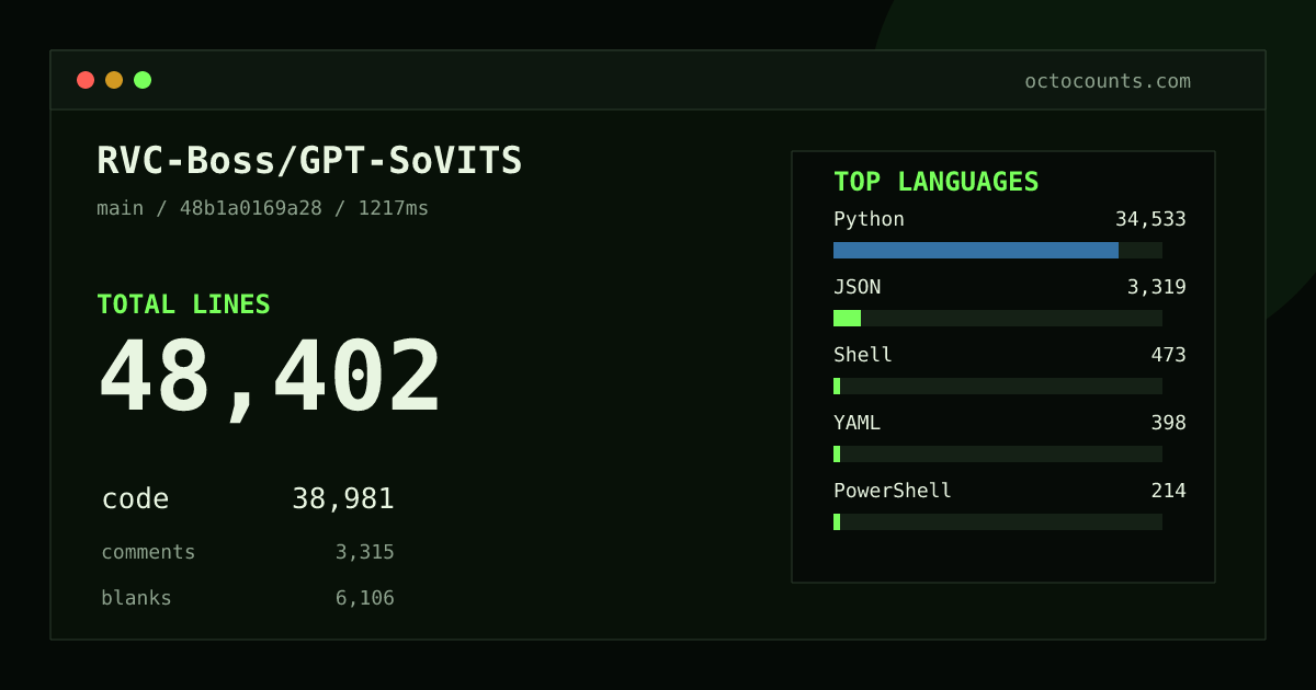 As of 2026-08-29 (commit 48b1a0169a28), RVC-Boss/GPT-SoVITS contains 48,402 total lines: 38,981 code, 3,315 comments, 6,106 blank, across 199 files in 10 languages (top: Python 88.6%). Counted with tokei via OctoCounts.