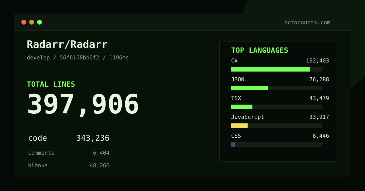 As of 2026-10-14 (commit df2faa64c75e), Radarr/Radarr contains 395,528 total lines: 341,121 code, 6,412 comments, 47,995 blank, across 4,483 files in 17 languages (top: C# 47.2%). Custom configuration (tests excluded, docs excluded, generated excluded). Counted with tokei via OctoCounts.