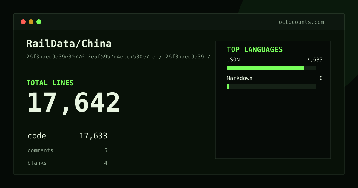 As of 2026-07-14 (commit 26f3baec9a39), RailData/China contains 17,642 total lines: 17,633 code, 5 comments, 4 blank, across 2 files in 2 languages (top: JSON 100.0%). Counted with tokei via OctoCounts.