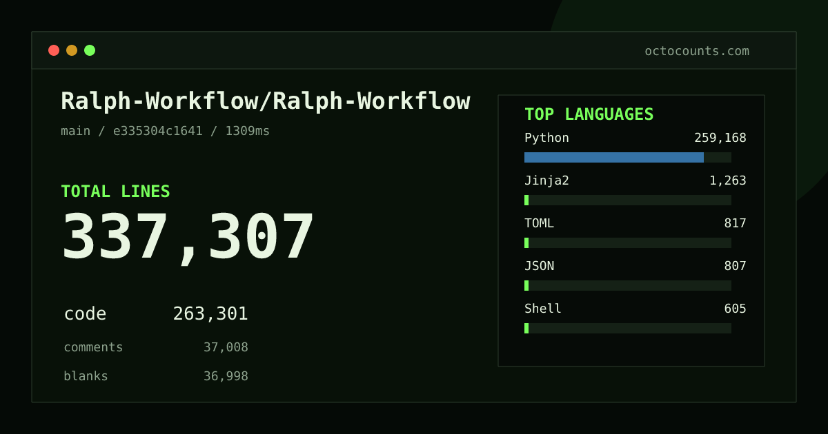 As of 2026-10-16 (commit 7fe6c2b850ff), Ralph-Workflow/Ralph-Workflow contains 305,552 total lines: 237,084 code, 34,638 comments, 33,830 blank, across 1,572 files in 14 languages (top: Python 98.3%). Custom configuration (tests excluded, docs excluded, generated excluded). Counted with tokei via OctoCounts.