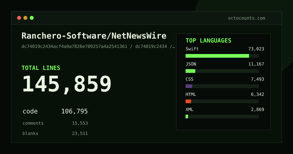 As of 2026-05-29 (commit 0dda4aae0a18), Ranchero-Software/NetNewsWire contains 138,112 total lines: 101,358 code, 14,069 comments, 22,685 blank, across 992 files in 16 languages (top: Swift 69.7%). Counted with tokei via OctoCounts.