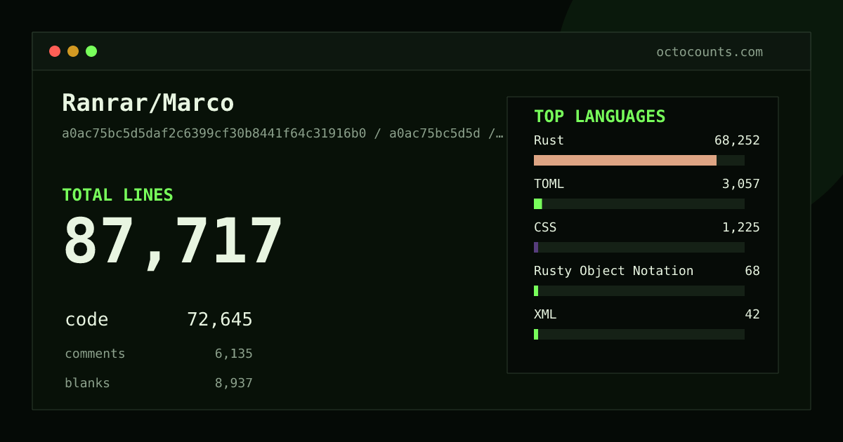 As of 2026-08-21 (commit d1da20e58378), Ranrar/Marco contains 87,573 total lines: 72,560 code, 6,094 comments, 8,919 blank, across 234 files in 7 languages (top: Rust 93.9%). Counted with tokei via OctoCounts.