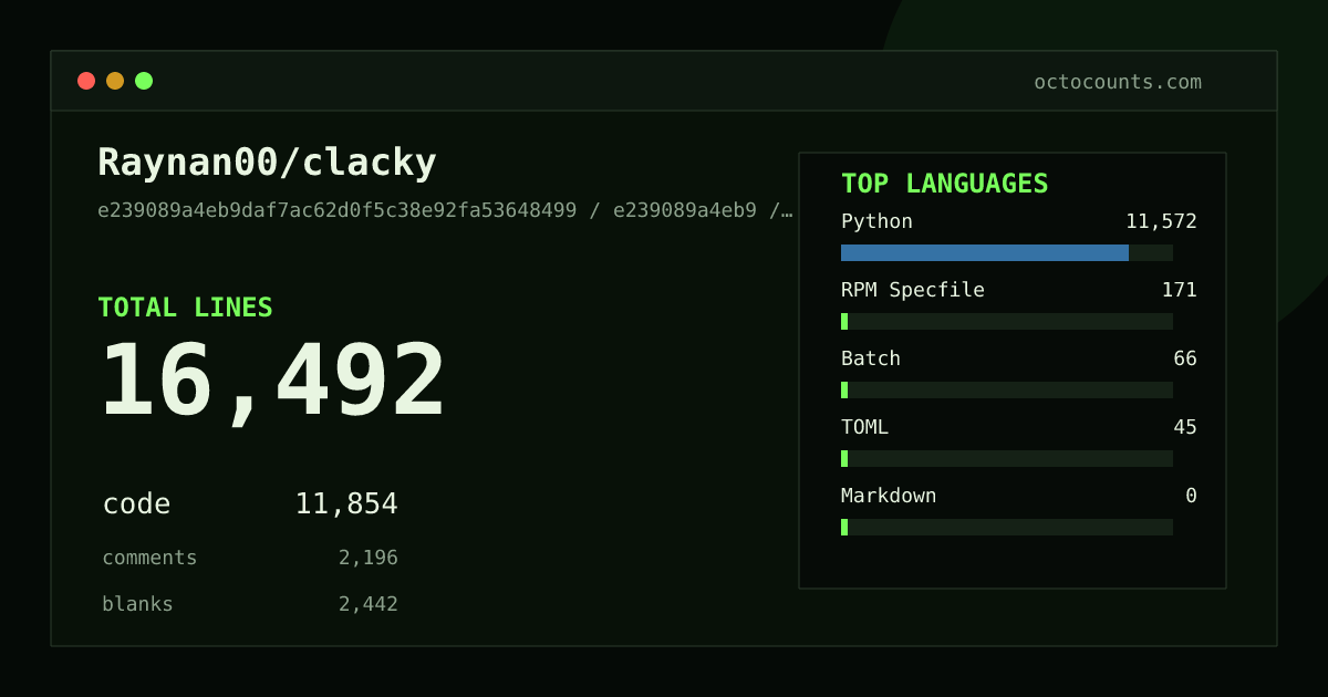 As of 2026-08-19 (commit e239089a4eb9), Raynan00/clacky contains 17,802 total lines: 12,143 code, 2,874 comments, 2,785 blank, across 131 files in 6 languages (top: Python 97.7%). Counted with tokei via OctoCounts.