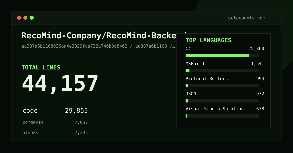 As of 2026-07-02 (commit 9e1d74664e6f), RecoMind-Company/RecoMind-Backend contains 41,745 total lines: 27,893 code, 6,982 comments, 6,870 blank, across 736 files in 9 languages (top: C# 84.0%). Counted with tokei via OctoCounts.