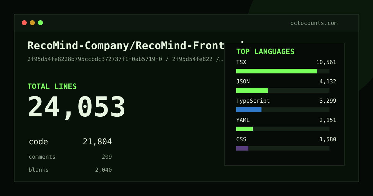 As of 2026-07-02 (commit a09c50a3fca4), RecoMind-Company/RecoMind-Frontend contains 21,589 total lines: 19,526 code, 230 comments, 1,833 blank, across 116 files in 9 languages (top: TSX 43.5%). Counted with tokei via OctoCounts.