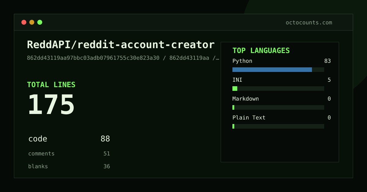 As of 2026-05-11 (commit 862dd43119aa), ReddAPI/reddit-account-creator contains 175 total lines: 88 code, 51 comments, 36 blank, across 8 files in 4 languages (top: Python 94.3%). Counted with tokei via OctoCounts.