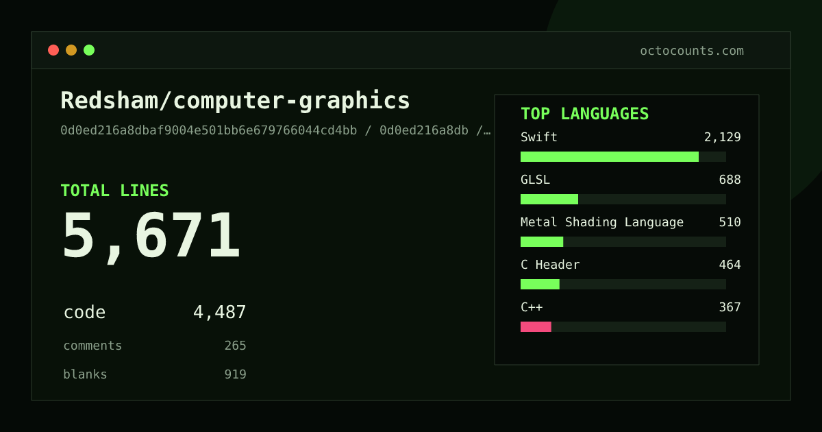 As of 2026-09-19 (commit 0d0ed216a8db), Redsham/computer-graphics contains 5,671 total lines: 4,487 code, 265 comments, 919 blank, across 64 files in 7 languages (top: Swift 47.4%). Custom configuration (tests excluded, docs excluded, generated excluded). Counted with tokei via OctoCounts.